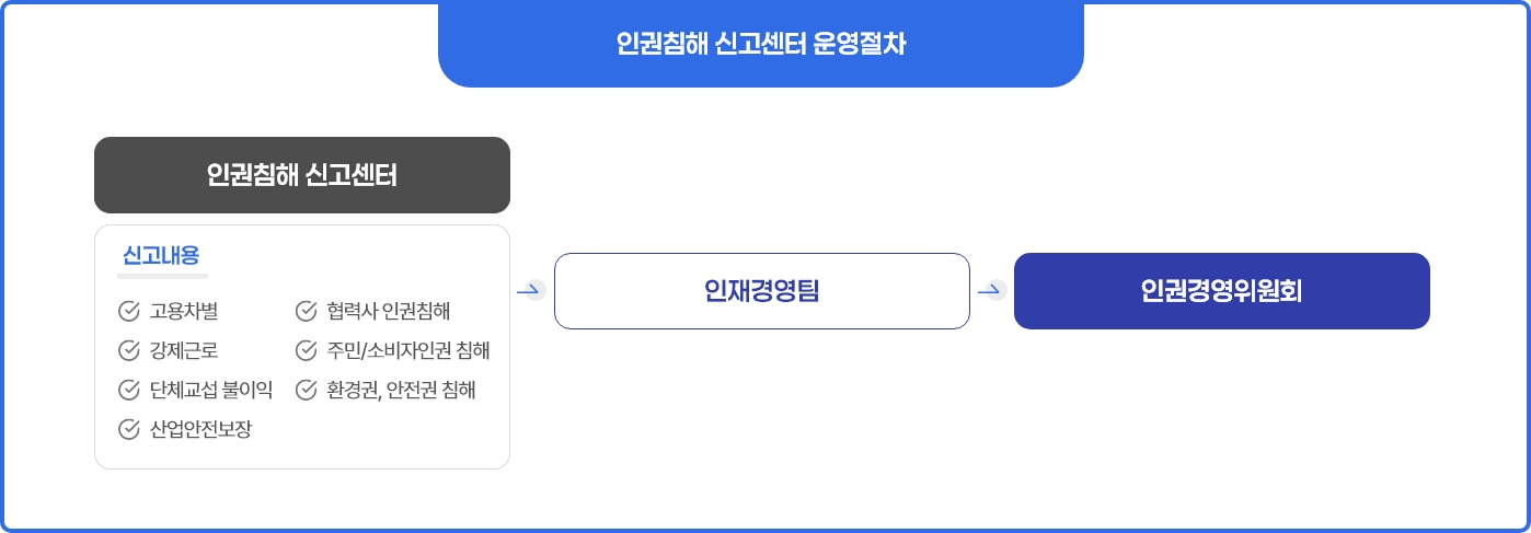 인권침해 신고센터 운영절차의 자세한 내용은 아래 글 참조