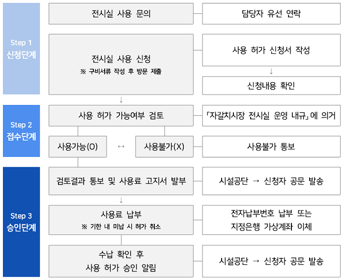 신청서 접수 → 심의 → 통보 → 사용료납부 → 허가 → 사용 
                    사용 전 사용료 납부 후 허가